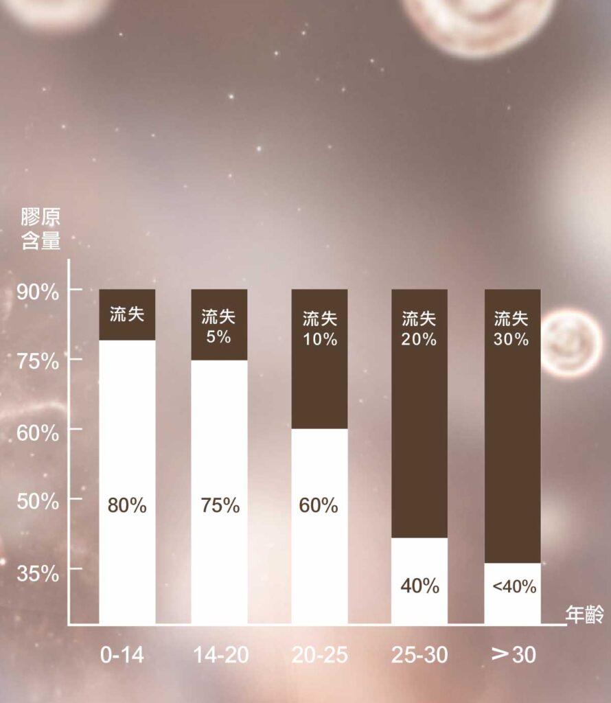 體內膠原蛋白隨年齡日漸流失